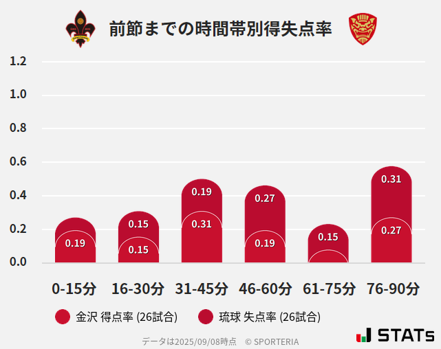 時間帯別得失点率