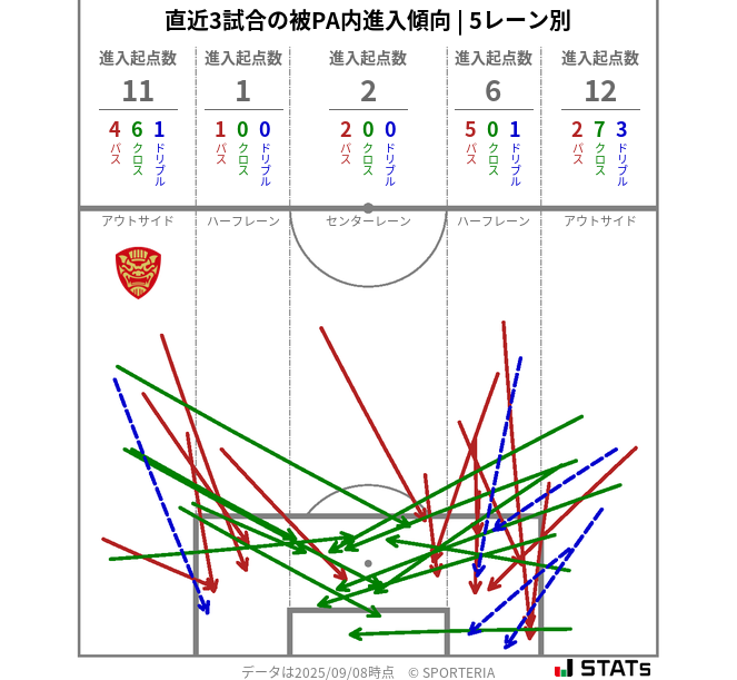 被PA内への進入傾向