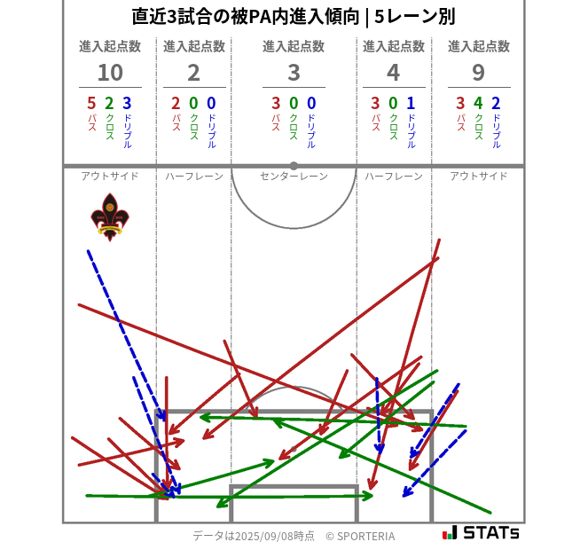 被PA内への進入傾向