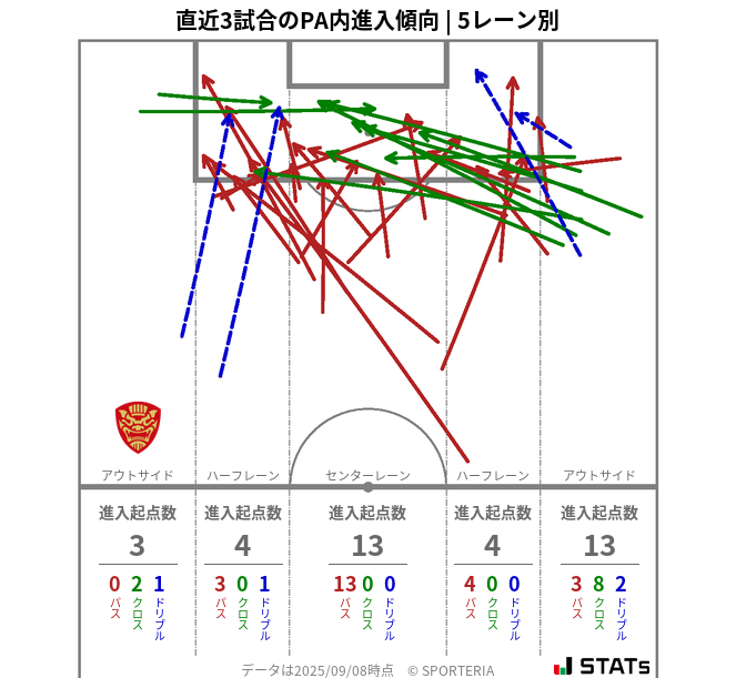 PA内への進入傾向