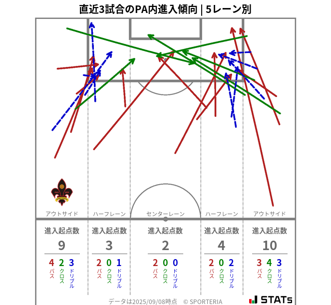 PA内への進入傾向