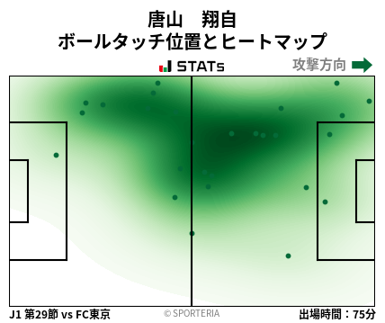 ヒートマップ - 唐山　翔自