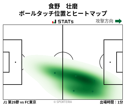 ヒートマップ - 食野　壮磨