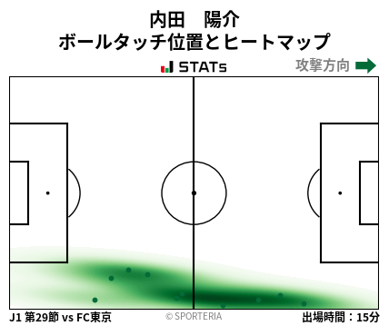 ヒートマップ - 内田　陽介