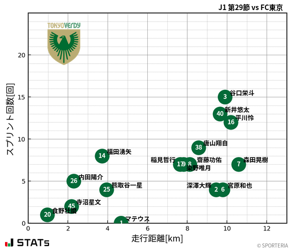 走行距離・スプリント回数