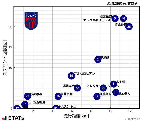走行距離・スプリント回数
