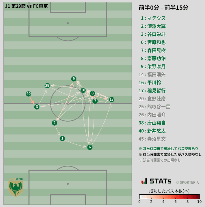 時間帯別パスネットワーク図
