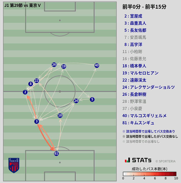 時間帯別パスネットワーク図