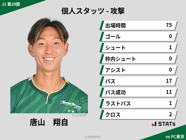 攻撃スタッツ - 唐山　翔自