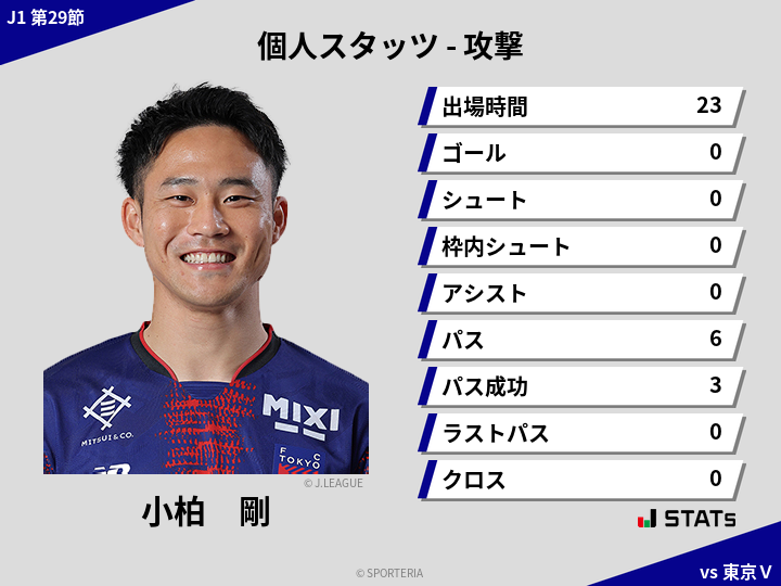 攻撃スタッツ - 小柏　剛