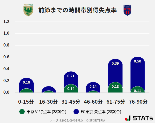 時間帯別得失点率