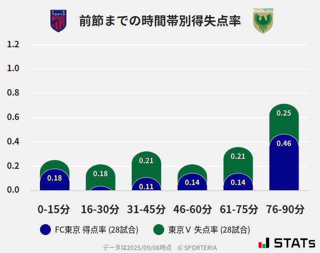 時間帯別得失点率