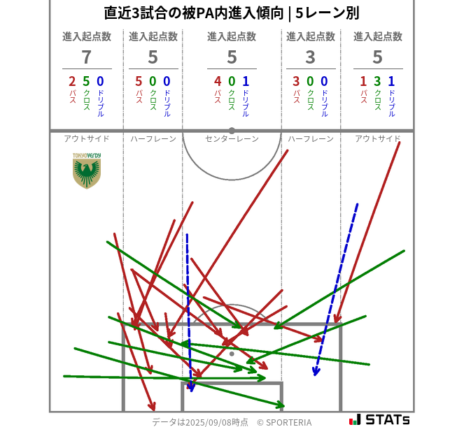 被PA内への進入傾向