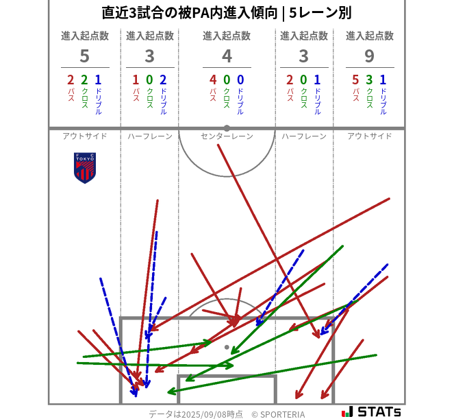 被PA内への進入傾向