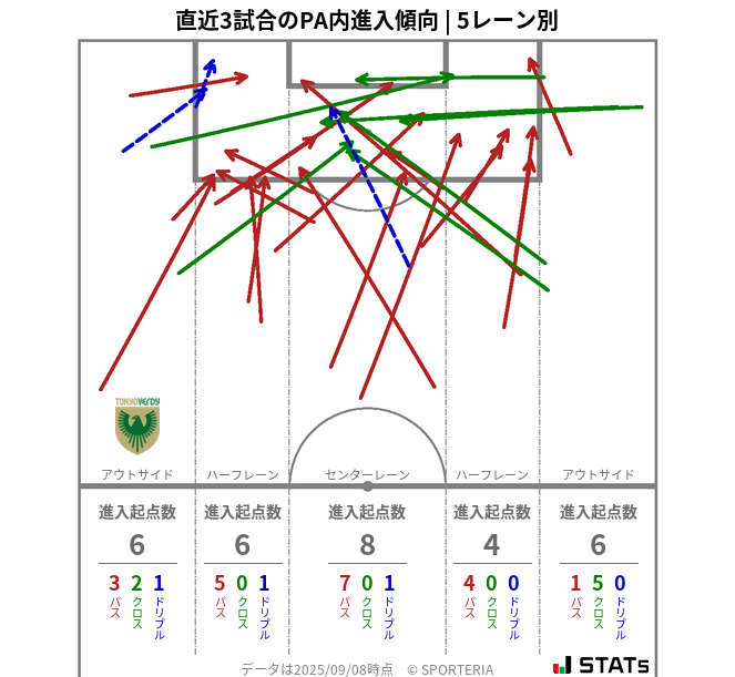 PA内への進入傾向