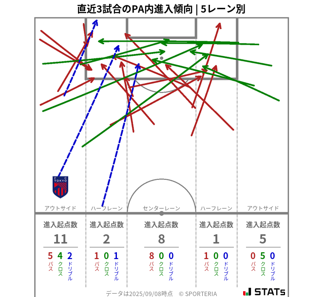 PA内への進入傾向