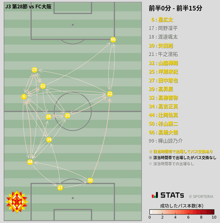 時間帯別パスネットワーク図