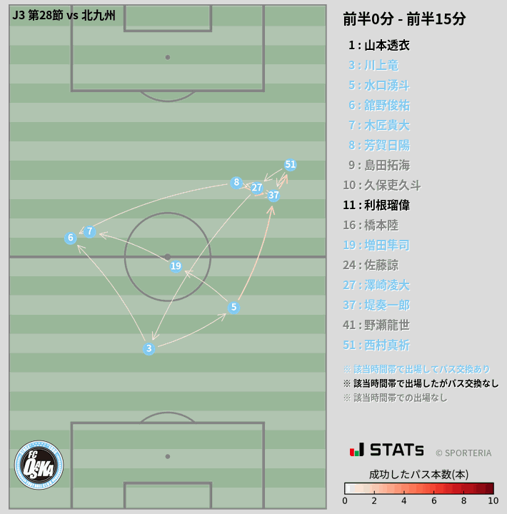 時間帯別パスネットワーク図