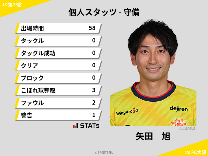 守備スタッツ - 矢田　旭
