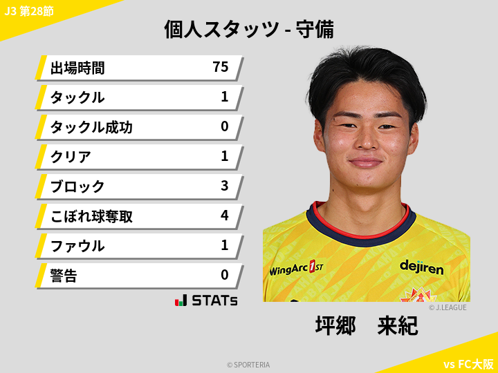 守備スタッツ - 坪郷　来紀