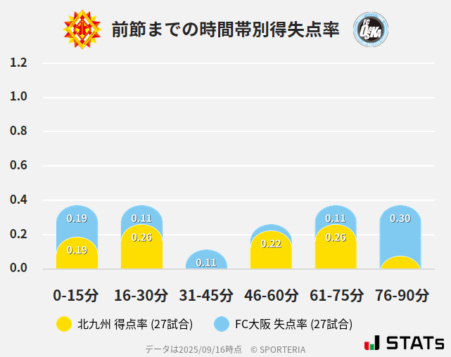 時間帯別得失点率