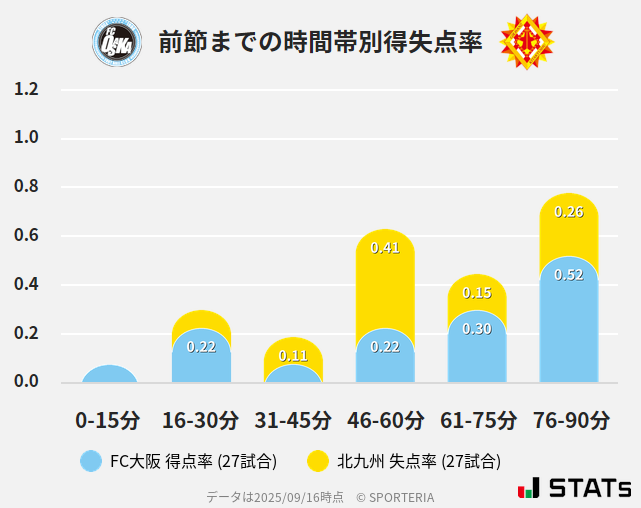 時間帯別得失点率