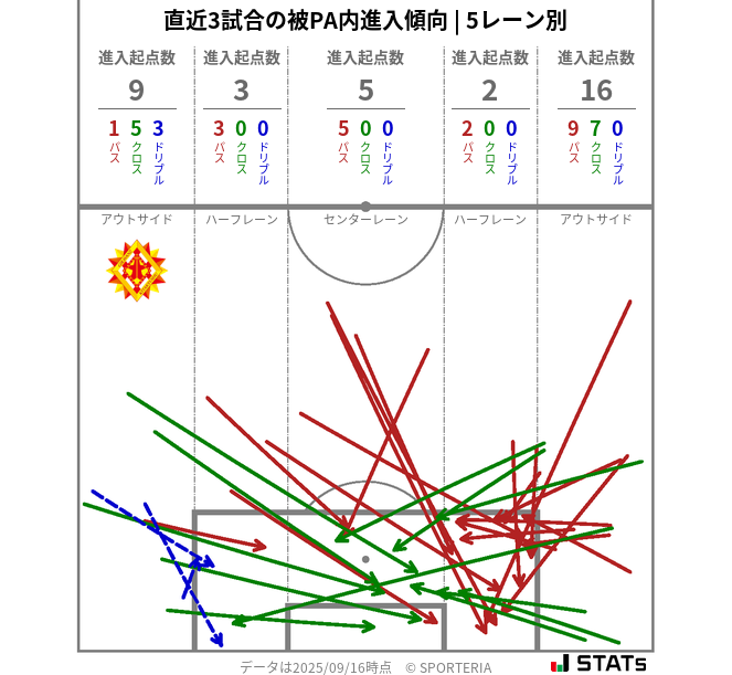 被PA内への進入傾向