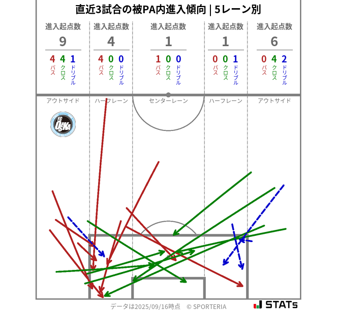 被PA内への進入傾向