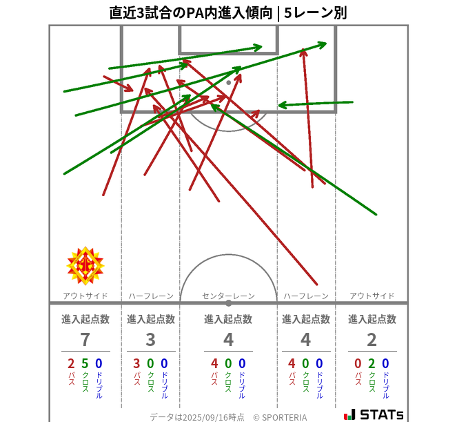 PA内への進入傾向