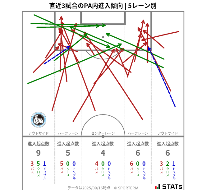PA内への進入傾向