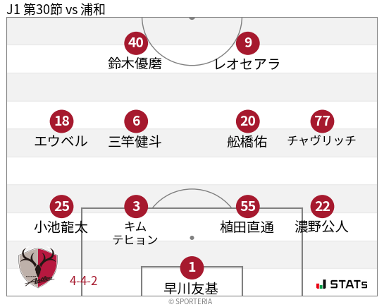 フォーメーション図