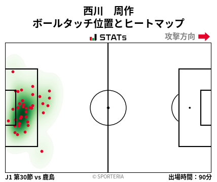 ヒートマップ - 西川　周作
