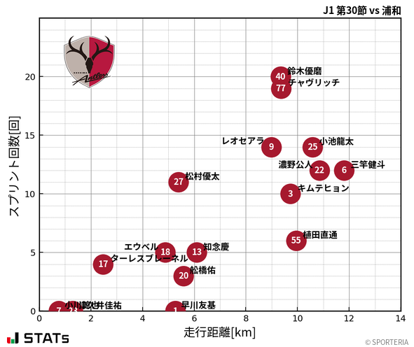 走行距離・スプリント回数
