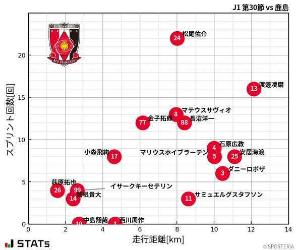 走行距離・スプリント回数