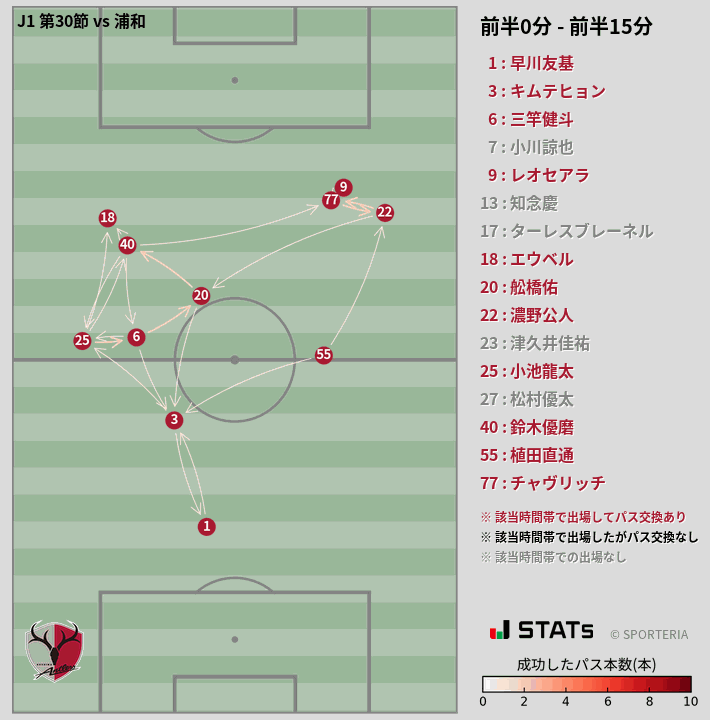 時間帯別パスネットワーク図