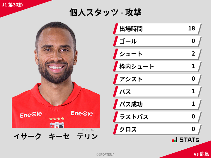 攻撃スタッツ - イサーク　キーセ　テリン