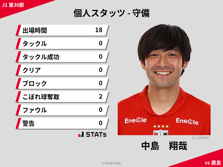 守備スタッツ - 中島　翔哉