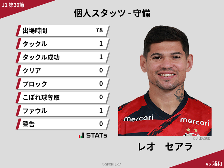 守備スタッツ - レオ　セアラ