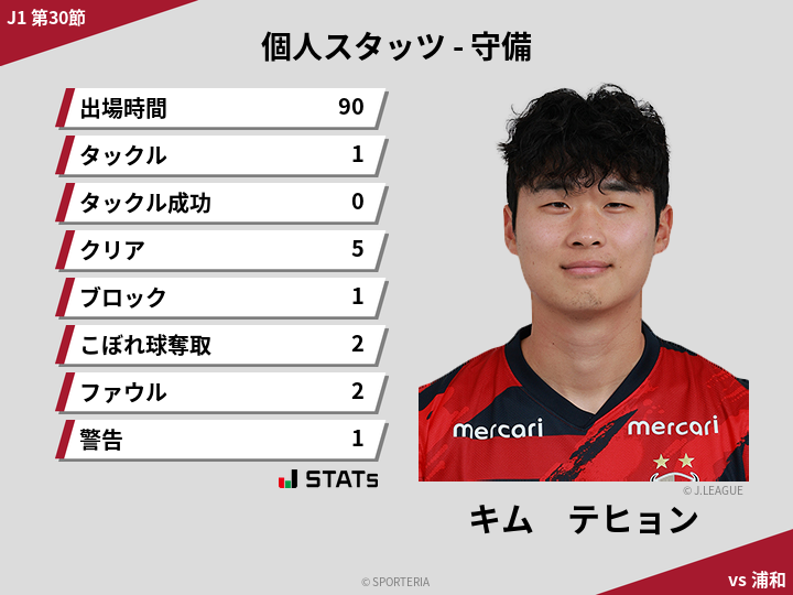 守備スタッツ - キム　テヒョン