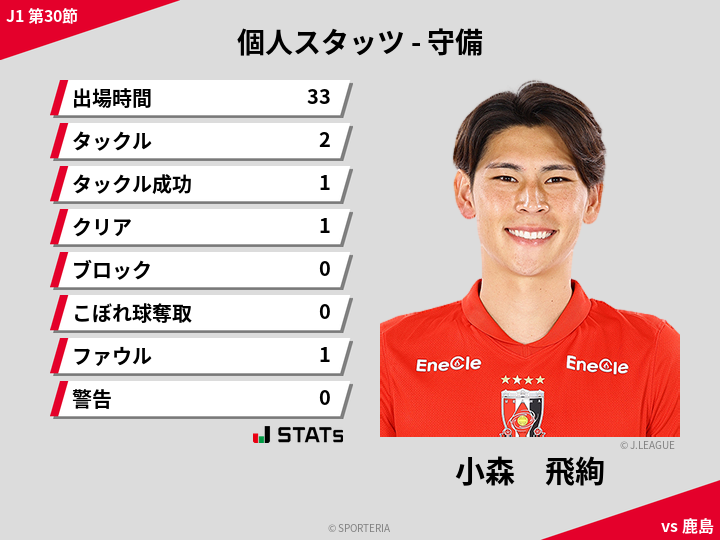 守備スタッツ - 小森　飛絢