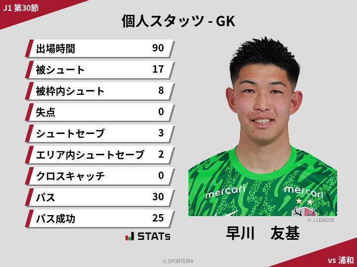 GKスタッツ - 早川　友基