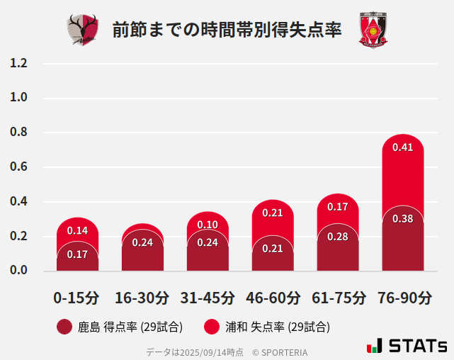 時間帯別得失点率