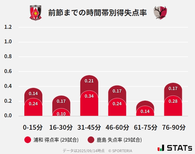 時間帯別得失点率
