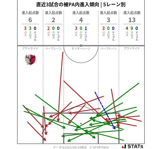 被PA内への進入傾向