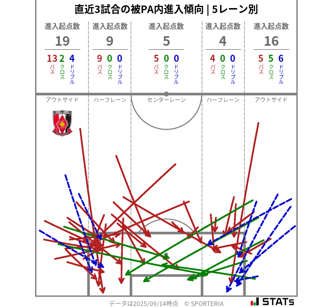 被PA内への進入傾向