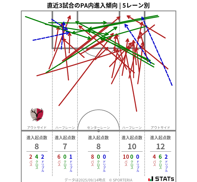 PA内への進入傾向