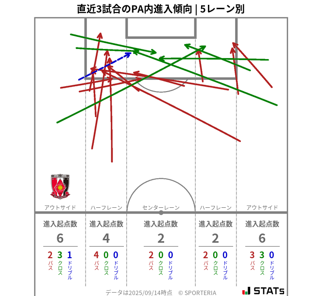 PA内への進入傾向