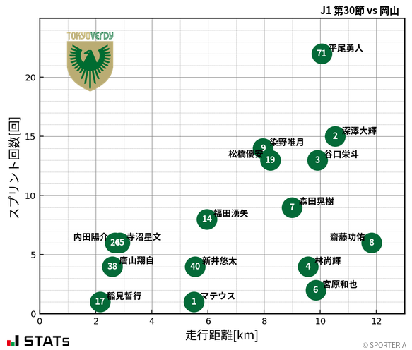 走行距離・スプリント回数