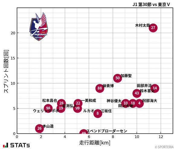 走行距離・スプリント回数