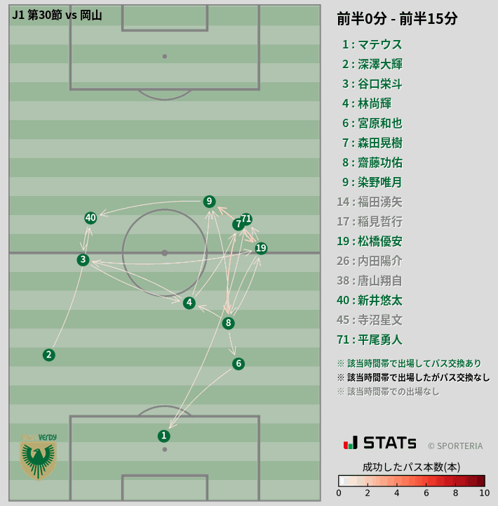 時間帯別パスネットワーク図
